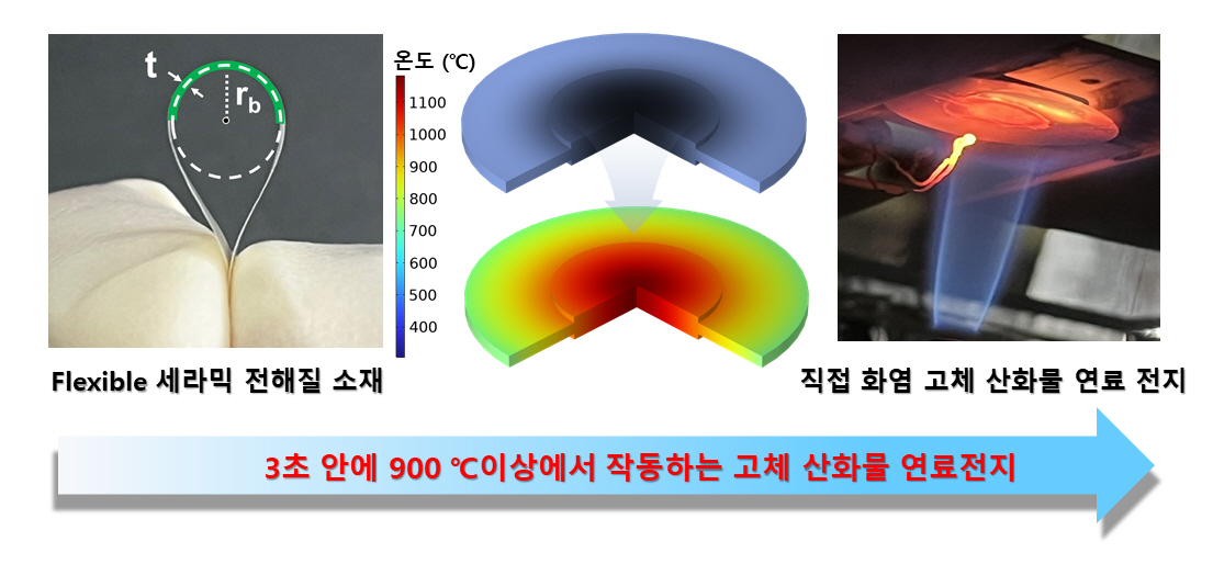 [주종훈 교수] 주종훈 교수-연세대-세라믹기술원 공동연구팀, 3초에 900도 이상 치솟는 고온에서도 문제없는 고체 산화물 연료전지 기술 개발