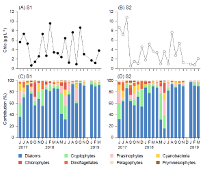 Dietary changes in the ark clam (Anadara kagoshimensis) is associated with phytoplankton community patterns in a temperate coastal embayment 이미지