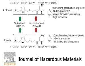 Transformation of ranitidine during water chlorination and ozonation: Moiety-specific reaction kinetics and elimination efficiency of NDMA formation potential
