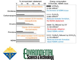 Organic Contaminant Abatement in Reclaimed Water by UV/H2O2 and a Combined Process Consisting of O3/H2O2 Followed by UV/H2O2: Prediction of Abatement Efficiency, Energy Consumption, and Byproduct Formation