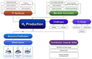 180. Industrial waste gases as a resource for sustainable hydrogen production: Resource availability, production potential, challenges, and prospects