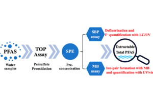 Quantification of Extractable Total Per- and Polyfluoroalkyl Substances in Water Using Persulfate Preoxidation, Solid Phase Extraction, and Chemical Defluorination with Sodium Biphenyl or Ion-Pair Formation with Methylene Blue