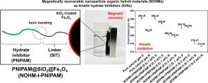 Magnetically recoverable nanoparticle organic hybrid materials as kinetic hydrate inhibitors